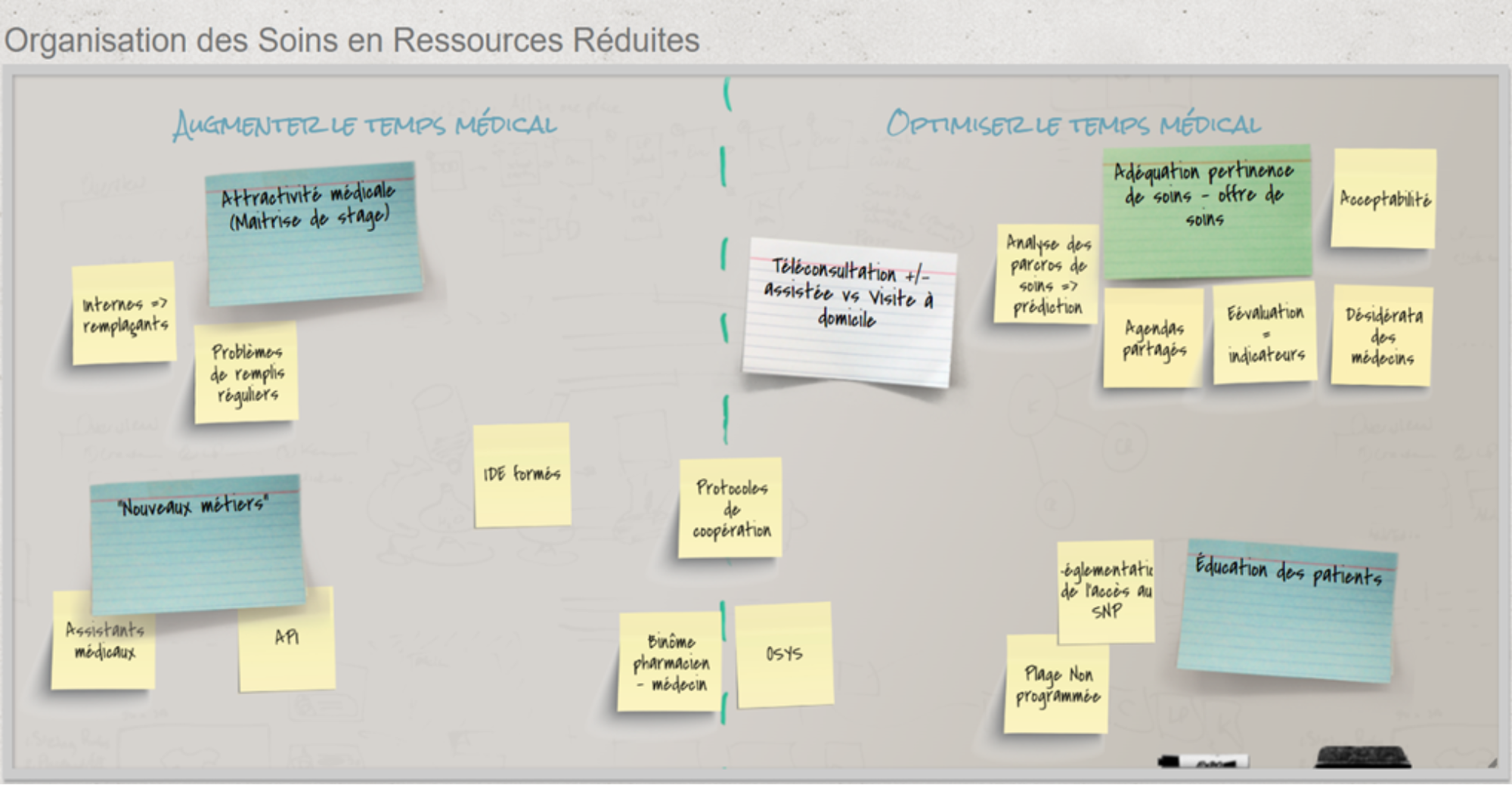 Post it/tableau interactif