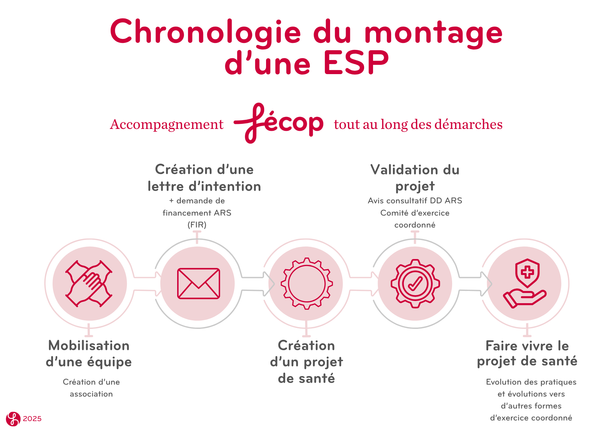 Chronologie d'une ESP