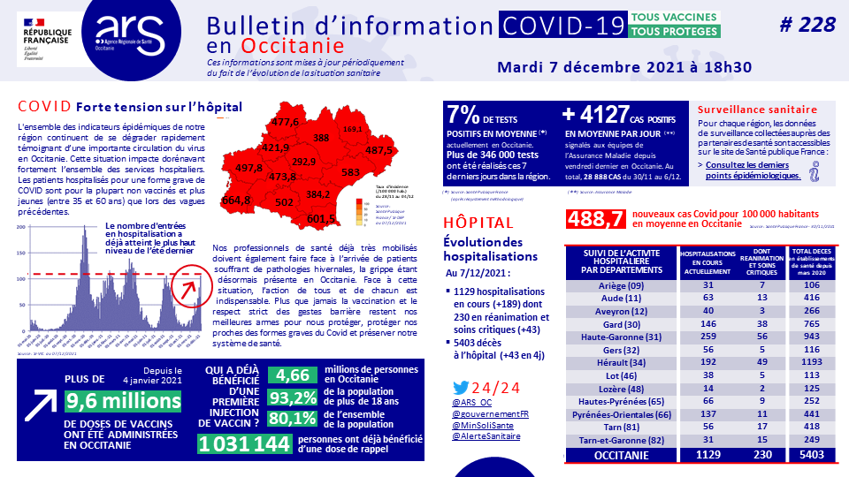 COVID Occitanie