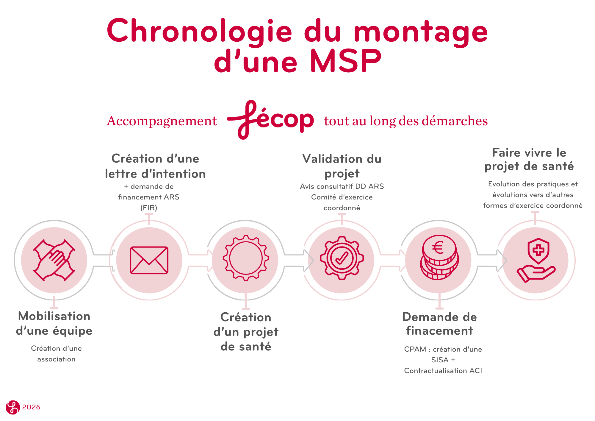 Chronologie d'une MSP