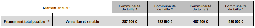 montant CPTS